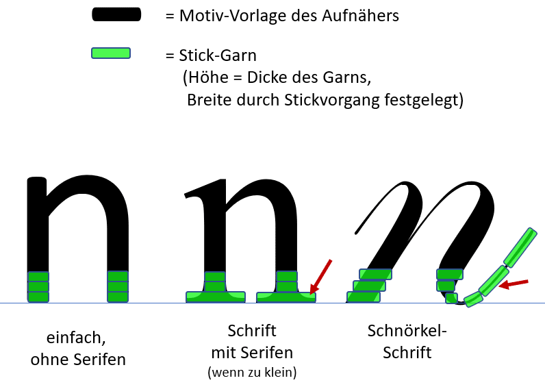 3 mal Buchstabe N und grüne Blöcke, die Stickgarn verdeutlichen: einmal ohne Serifen, einmal mit Serifen, einmal Schnörkelschrift