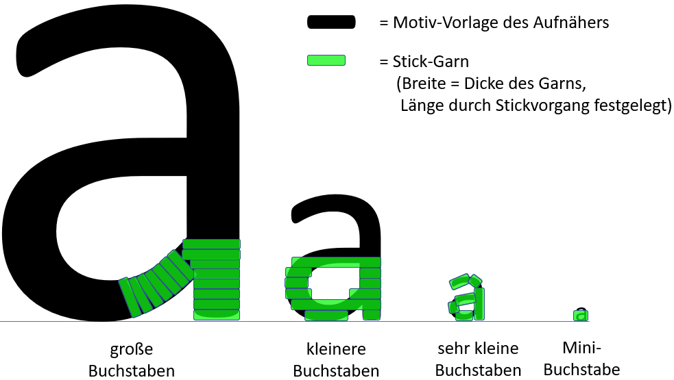 Buchstaben verschiedener Größe mit grünen überlagerten Blöcken, die Stickgarn repräsentieren